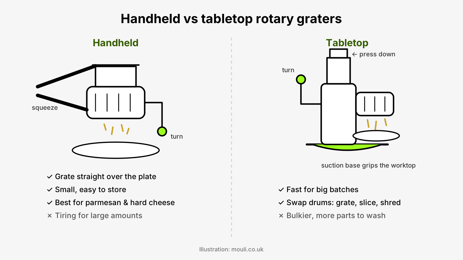 Diagram comparing a handheld rotary cheese grater, which you squeeze and turn over the plate, with a tabletop grater that has a suction base and a press-down hopper