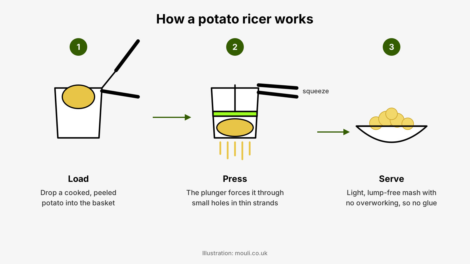 Three-step diagram of how a potato ricer works: load a cooked potato into the basket, squeeze the handles so the plunger presses it through small holes, and serve lump-free mash